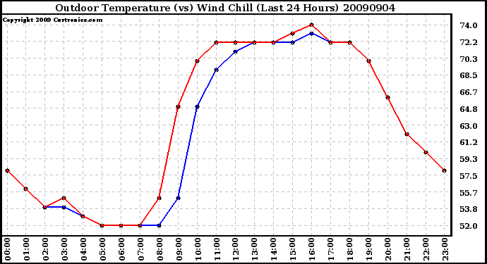 Milwaukee Weather Outdoor Temperature (vs) Wind Chill (Last 24 Hours)