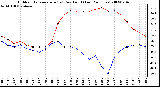 Milwaukee Weather Outdoor Temperature (vs) Dew Point (Last 24 Hours)