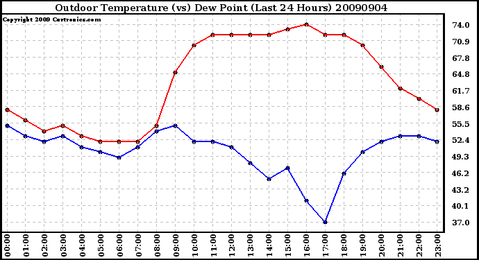 Milwaukee Weather Outdoor Temperature (vs) Dew Point (Last 24 Hours)