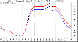 Milwaukee Weather Outdoor Temperature (vs) Heat Index (Last 24 Hours)