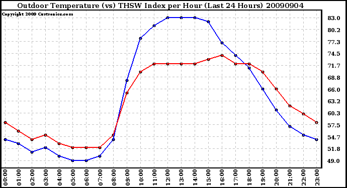 Milwaukee Weather Outdoor Temperature (vs) THSW Index per Hour (Last 24 Hours)