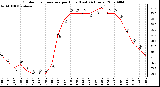 Milwaukee Weather Outdoor Temperature per Hour (Last 24 Hours)