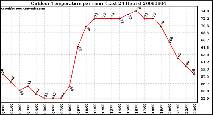 Milwaukee Weather Outdoor Temperature per Hour (Last 24 Hours)