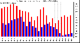 Milwaukee Weather Outdoor Temperature Daily High/Low