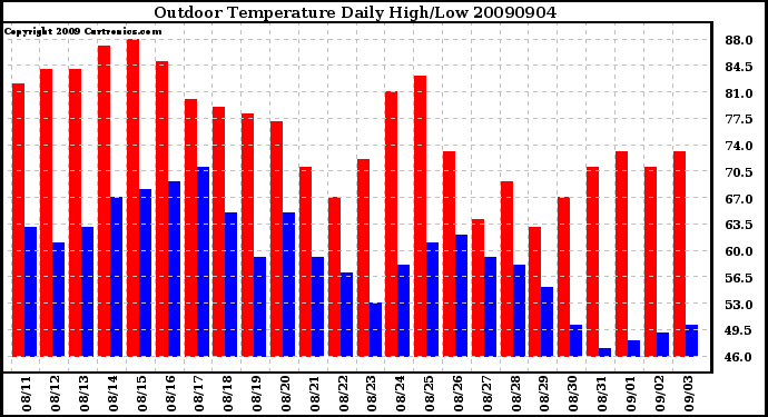 Milwaukee Weather Outdoor Temperature Daily High/Low