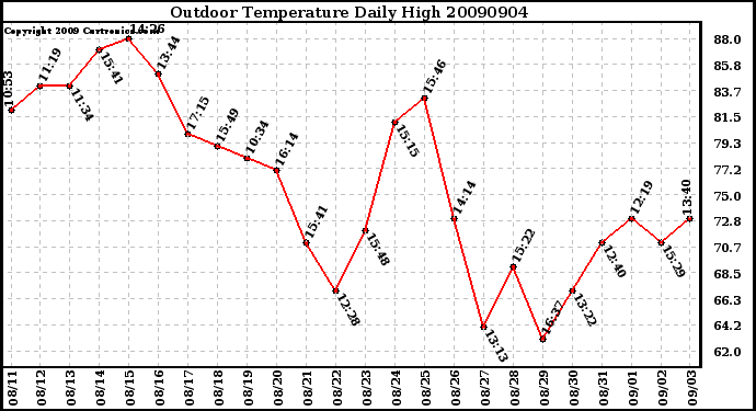 Milwaukee Weather Outdoor Temperature Daily High