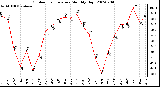 Milwaukee Weather Outdoor Temperature Monthly High