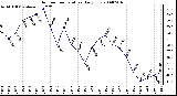 Milwaukee Weather Outdoor Temperature Daily Low