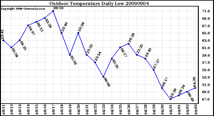 Milwaukee Weather Outdoor Temperature Daily Low