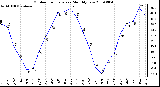 Milwaukee Weather Outdoor Temperature Monthly Low