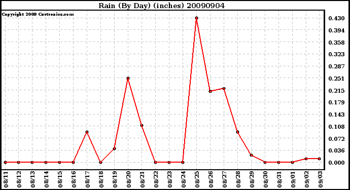 Milwaukee Weather Rain (By Day) (inches)