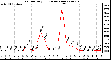 Milwaukee Weather Rain Rate Daily High (Inches/Hour)