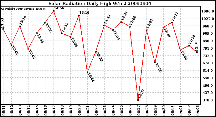 Milwaukee Weather Solar Radiation Daily High W/m2