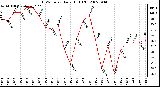 Milwaukee Weather THSW Index Daily High (F)