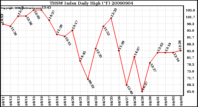 Milwaukee Weather THSW Index Daily High (F)