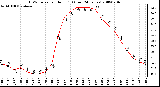 Milwaukee Weather THSW Index per Hour (F) (Last 24 Hours)