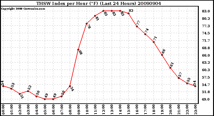 Milwaukee Weather THSW Index per Hour (F) (Last 24 Hours)