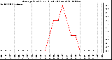 Milwaukee Weather Average Wind Speed (Last 24 Hours)