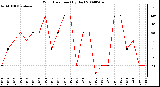 Milwaukee Weather Wind Direction (By Day)