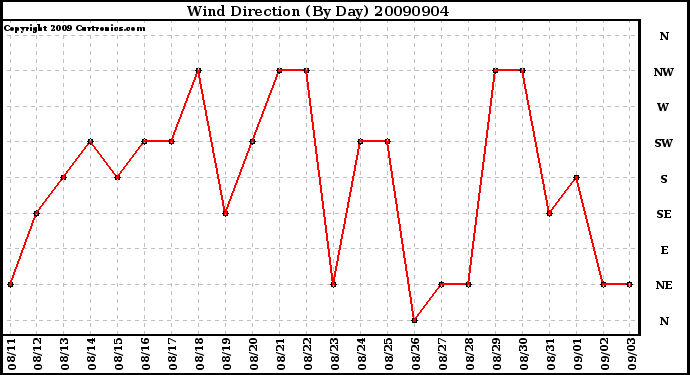 Milwaukee Weather Wind Direction (By Day)