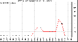 Milwaukee Weather Wind Direction (Last 24 Hours)