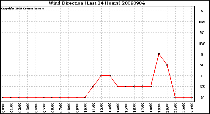 Milwaukee Weather Wind Direction (Last 24 Hours)