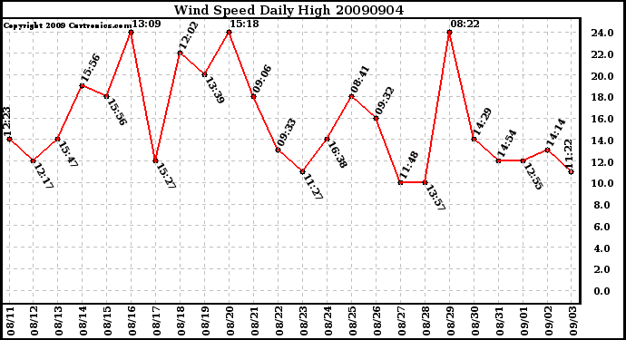 Milwaukee Weather Wind Speed Daily High