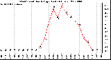 Milwaukee Weather Wind Speed Hourly High (Last 24 Hours)