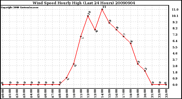 Milwaukee Weather Wind Speed Hourly High (Last 24 Hours)