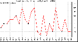 Milwaukee Weather Wind Daily High Direction (By Day)