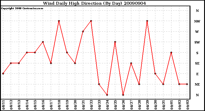 Milwaukee Weather Wind Daily High Direction (By Day)