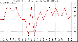 Milwaukee Weather Wind Monthly High Direction (By Month)