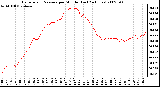 Milwaukee Weather Barometric Pressure per Minute (Last 24 Hours)