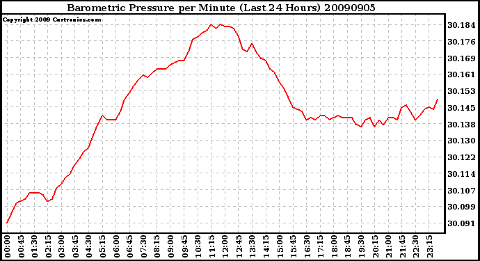 Milwaukee Weather Barometric Pressure per Minute (Last 24 Hours)