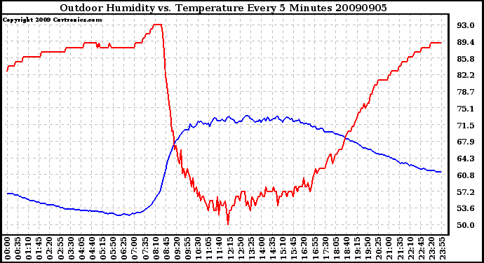 Milwaukee Weather Outdoor Humidity vs. Temperature Every 5 Minutes