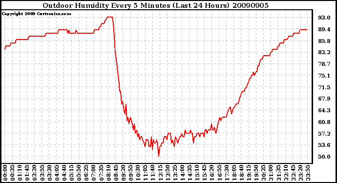 Milwaukee Weather Outdoor Humidity Every 5 Minutes (Last 24 Hours)