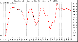 Milwaukee Weather Solar Radiation Avg per Day W/m2/minute