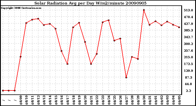 Milwaukee Weather Solar Radiation Avg per Day W/m2/minute