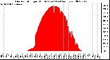 Milwaukee Weather Solar Radiation per Minute W/m2 (Last 24 Hours)