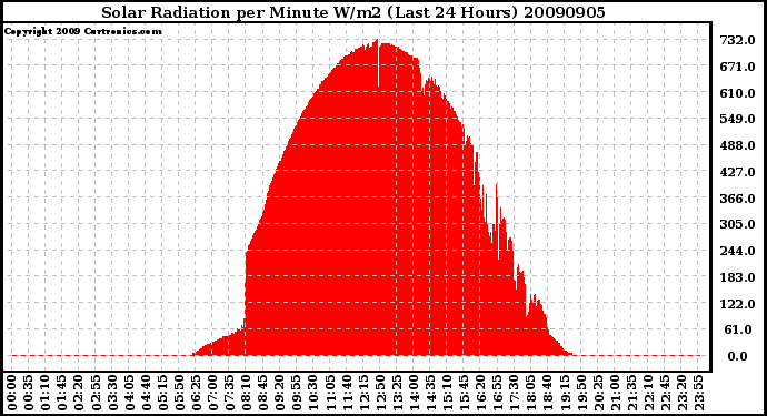 Milwaukee Weather Solar Radiation per Minute W/m2 (Last 24 Hours)