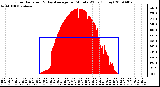 Milwaukee Weather Solar Radiation & Day Average per Minute W/m2 (Today)