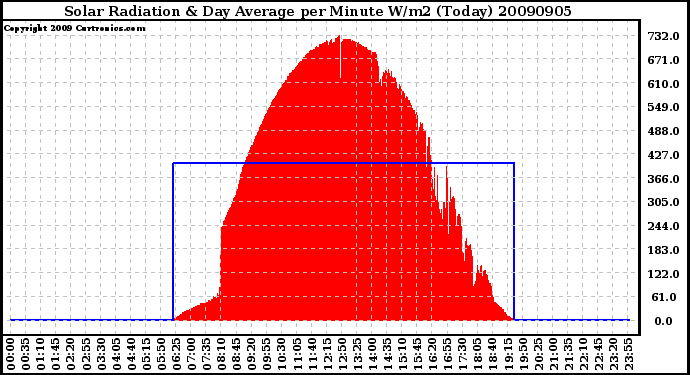 Milwaukee Weather Solar Radiation & Day Average per Minute W/m2 (Today)