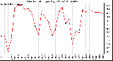 Milwaukee Weather Solar Radiation per Day KW/m2