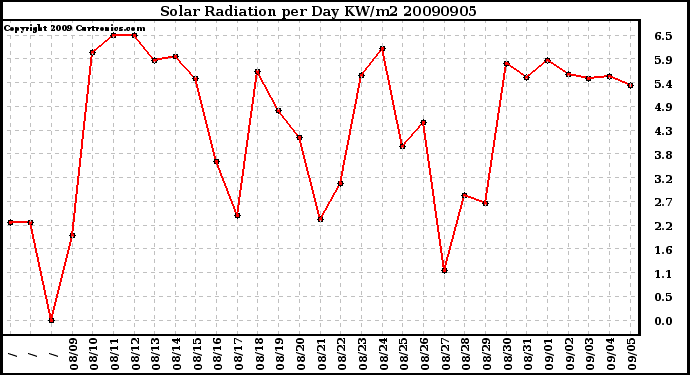 Milwaukee Weather Solar Radiation per Day KW/m2