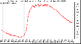 Milwaukee Weather Outdoor Temp (vs) Heat Index per Minute (Last 24 Hours)