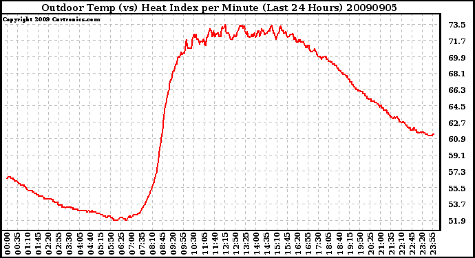 Milwaukee Weather Outdoor Temp (vs) Heat Index per Minute (Last 24 Hours)