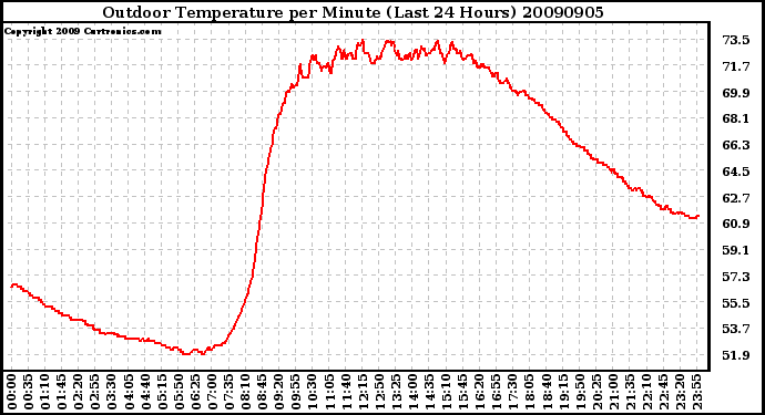 Milwaukee Weather Outdoor Temperature per Minute (Last 24 Hours)