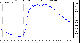 Milwaukee Weather Wind Chill per Minute (Last 24 Hours)