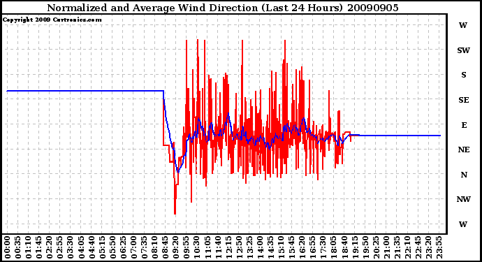 Milwaukee Weather Normalized and Average Wind Direction (Last 24 Hours)