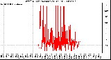 Milwaukee Weather Wind Direction (Last 24 Hours)